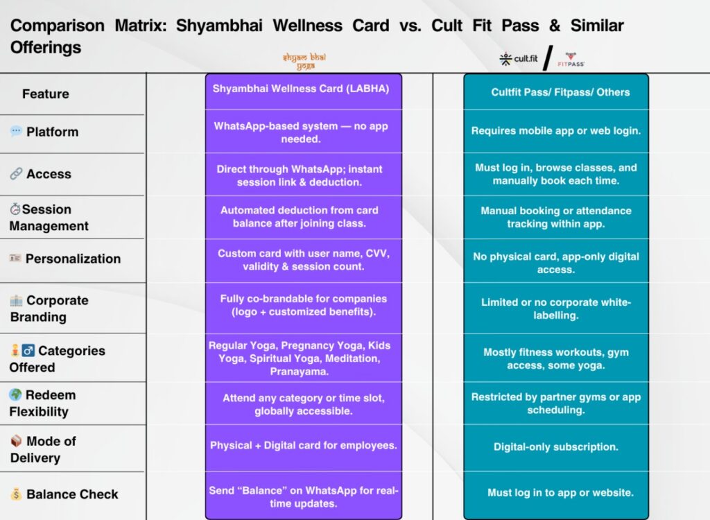 Comparison Matrix - Shyambhai Wellness Card